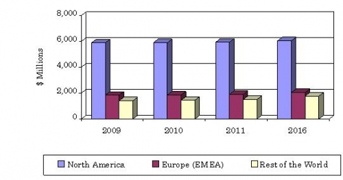 GLOBAL REVENUE OF NON-SUGAR SWEETENERS MARKET,  2009-2016